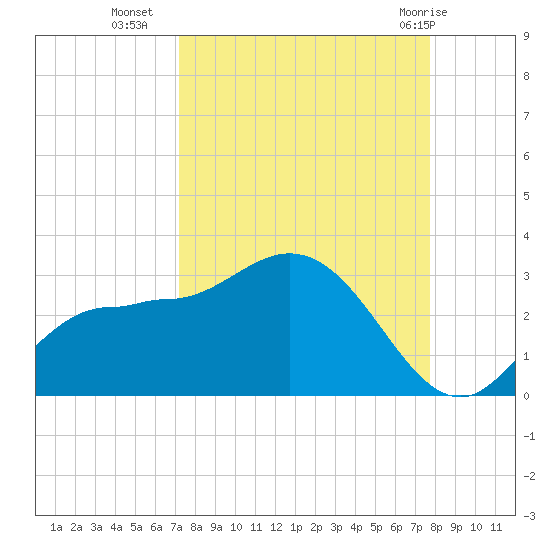 Bay Aristocrat Village tide chart for Wednesday, September 7, 2022