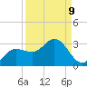 Bay Aristocrat Village tide chart for Friday, September 9, 2022
