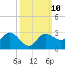 Bay Aristocrat Village tide chart for Monday, October 10, 2022