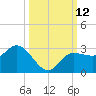 Bay Aristocrat Village tide chart for Wednesday, October 12, 2022