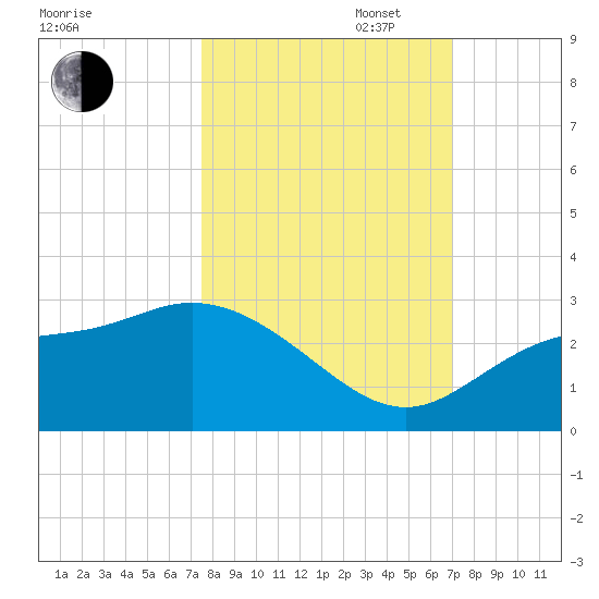 Bay Aristocrat Village tide chart for Monday, October 17, 2022