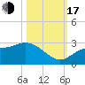 Bay Aristocrat Village tide chart for Monday, October 17, 2022