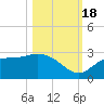 Bay Aristocrat Village tide chart for Tuesday, October 18, 2022
