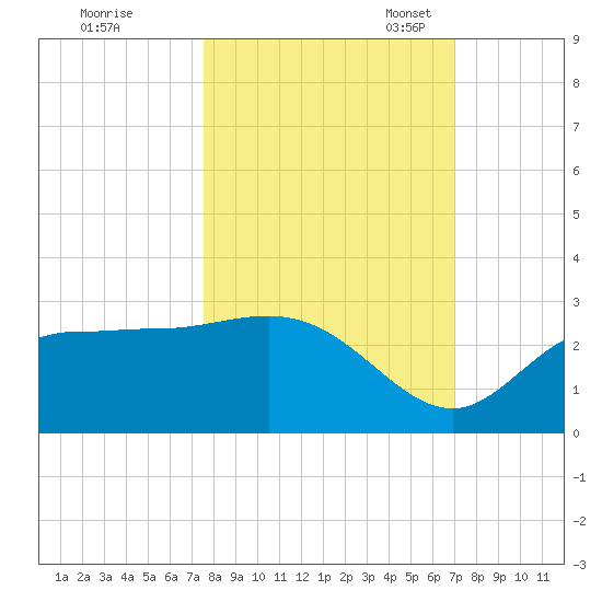 Bay Aristocrat Village tide chart for Wednesday, October 19, 2022