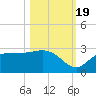 Bay Aristocrat Village tide chart for Wednesday, October 19, 2022