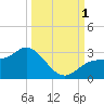 Bay Aristocrat Village tide chart for Saturday, October 1, 2022