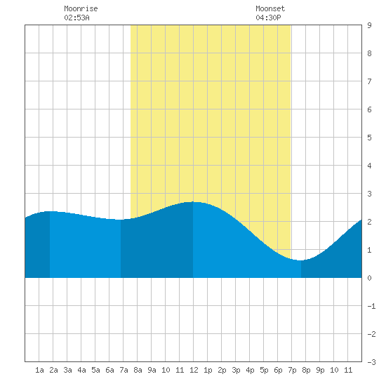 Bay Aristocrat Village tide chart for Thursday, October 20, 2022