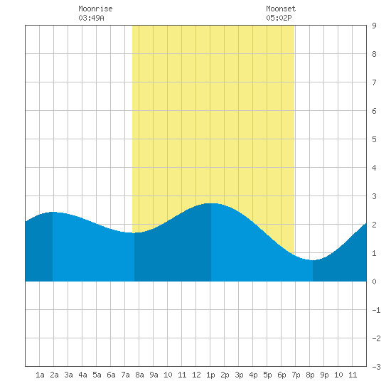 Bay Aristocrat Village tide chart for Friday, October 21, 2022