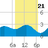 Bay Aristocrat Village tide chart for Friday, October 21, 2022