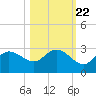 Bay Aristocrat Village tide chart for Saturday, October 22, 2022