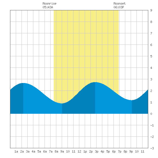 Bay Aristocrat Village tide chart for Sunday, October 23, 2022