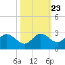 Bay Aristocrat Village tide chart for Sunday, October 23, 2022