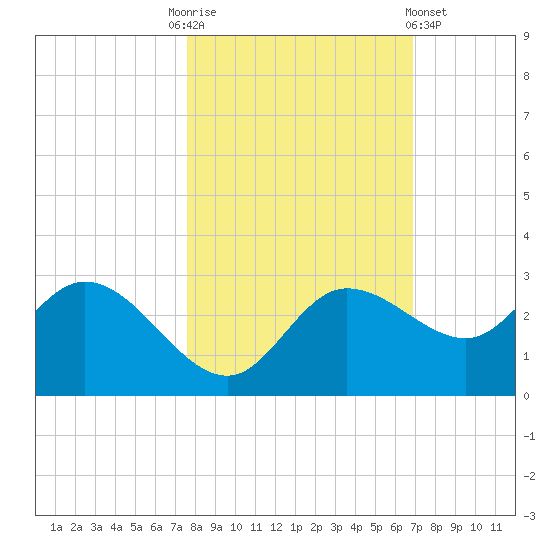 Bay Aristocrat Village tide chart for Monday, October 24, 2022