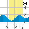 Bay Aristocrat Village tide chart for Monday, October 24, 2022
