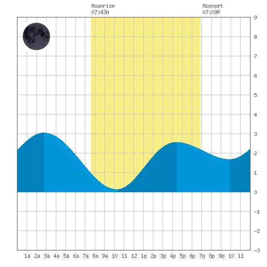 Bay Aristocrat Village tide chart for Tuesday, October 25, 2022