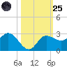 Bay Aristocrat Village tide chart for Tuesday, October 25, 2022