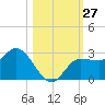 Bay Aristocrat Village tide chart for Thursday, October 27, 2022