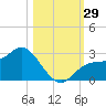Bay Aristocrat Village tide chart for Saturday, October 29, 2022