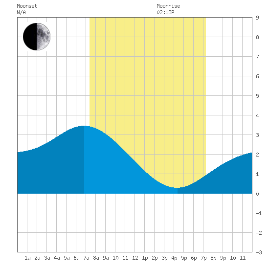 Bay Aristocrat Village tide chart for Sunday, October 2, 2022
