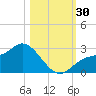 Bay Aristocrat Village tide chart for Sunday, October 30, 2022