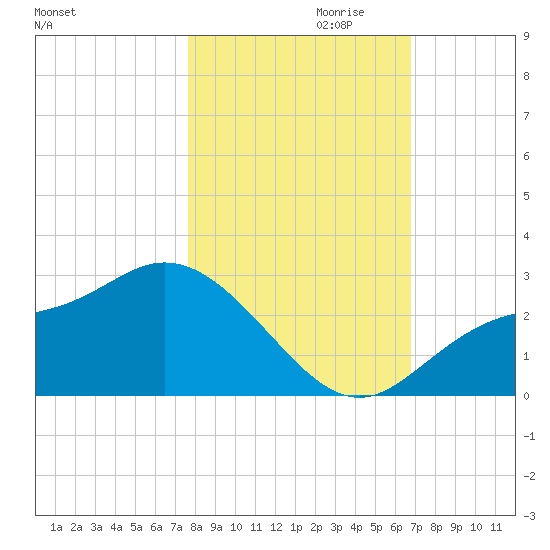 Bay Aristocrat Village tide chart for Monday, October 31, 2022