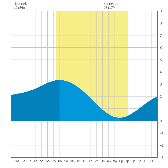 Bay Aristocrat Village tide chart for Monday, October 3, 2022