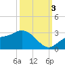 Bay Aristocrat Village tide chart for Monday, October 3, 2022