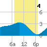 Bay Aristocrat Village tide chart for Tuesday, October 4, 2022