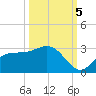 Bay Aristocrat Village tide chart for Wednesday, October 5, 2022