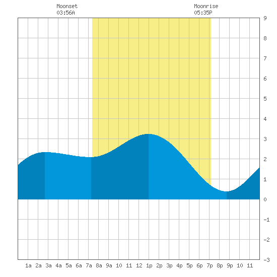 Bay Aristocrat Village tide chart for Thursday, October 6, 2022