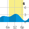 Bay Aristocrat Village tide chart for Thursday, October 6, 2022