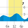 Bay Aristocrat Village tide chart for Friday, October 7, 2022