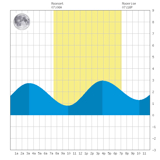 Bay Aristocrat Village tide chart for Sunday, October 9, 2022