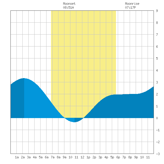 Bay Aristocrat Village tide chart for Thursday, November 10, 2022