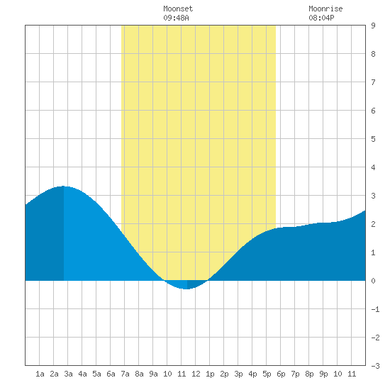 Bay Aristocrat Village tide chart for Friday, November 11, 2022