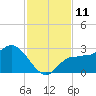 Bay Aristocrat Village tide chart for Friday, November 11, 2022
