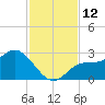 Bay Aristocrat Village tide chart for Saturday, November 12, 2022