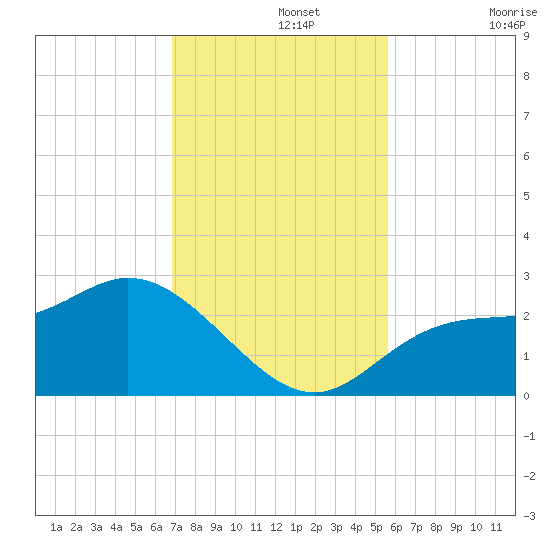Bay Aristocrat Village tide chart for Monday, November 14, 2022