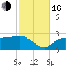 Bay Aristocrat Village tide chart for Wednesday, November 16, 2022