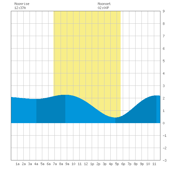 Bay Aristocrat Village tide chart for Thursday, November 17, 2022