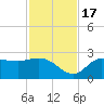 Bay Aristocrat Village tide chart for Thursday, November 17, 2022