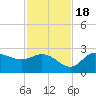 Bay Aristocrat Village tide chart for Friday, November 18, 2022