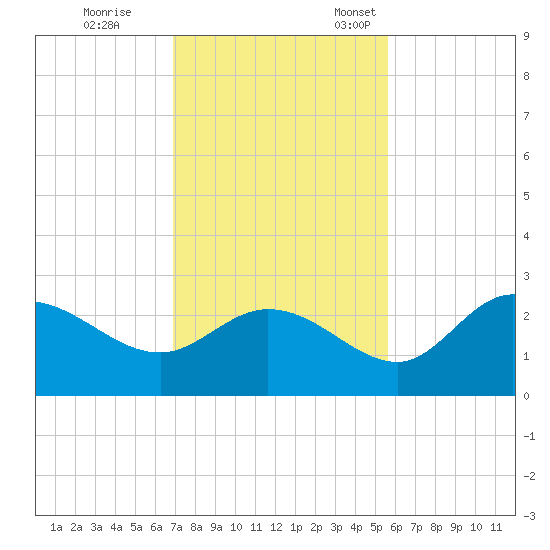 Bay Aristocrat Village tide chart for Saturday, November 19, 2022