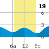 Bay Aristocrat Village tide chart for Saturday, November 19, 2022