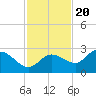 Bay Aristocrat Village tide chart for Sunday, November 20, 2022