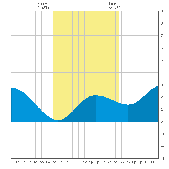 Bay Aristocrat Village tide chart for Monday, November 21, 2022