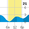 Bay Aristocrat Village tide chart for Monday, November 21, 2022