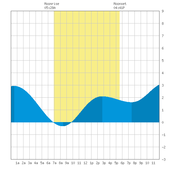 Bay Aristocrat Village tide chart for Tuesday, November 22, 2022