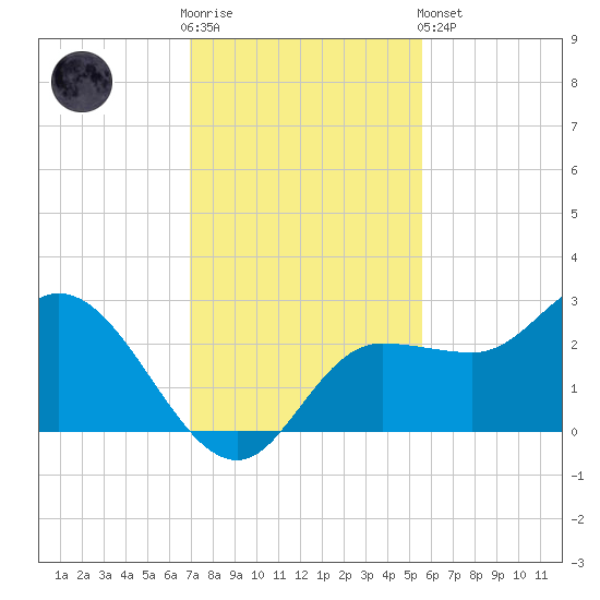 Bay Aristocrat Village tide chart for Wednesday, November 23, 2022