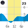 Bay Aristocrat Village tide chart for Wednesday, November 23, 2022